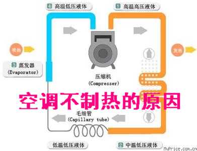 　　空调不制热的原因