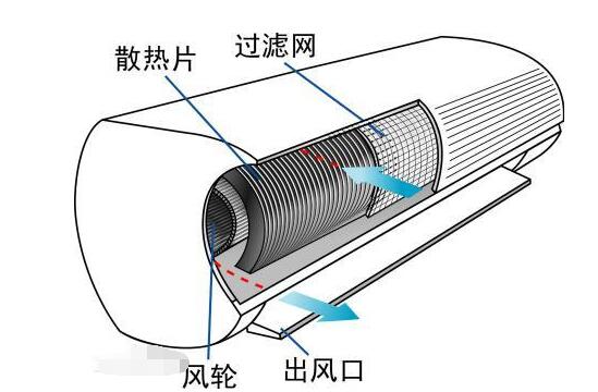 美的空调p4什么故障 空调这三个地方最脏，家庭大扫除别忘清洗